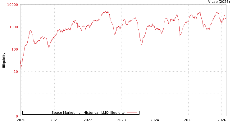 graph of Space Market Inc ILLIQ-HIST