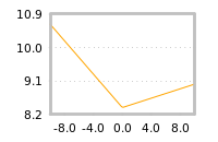 Impact of return on liquidity tomorrow