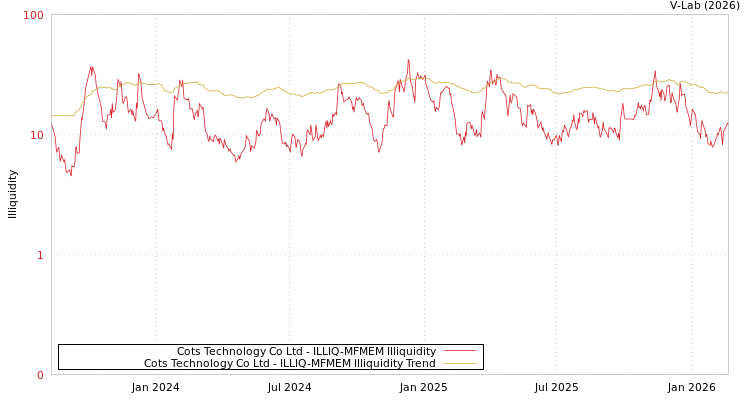 graph of Cots Technology Co Ltd ILLIQ-MFMEM