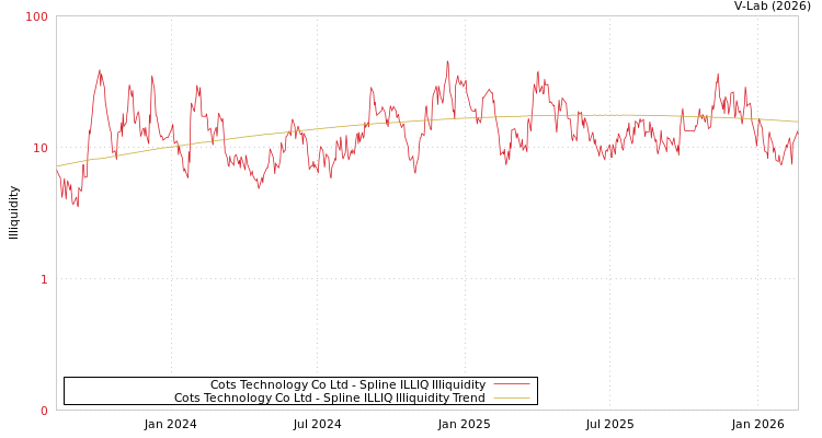 graph of Cots Technology Co Ltd ILLIQ-SMEM