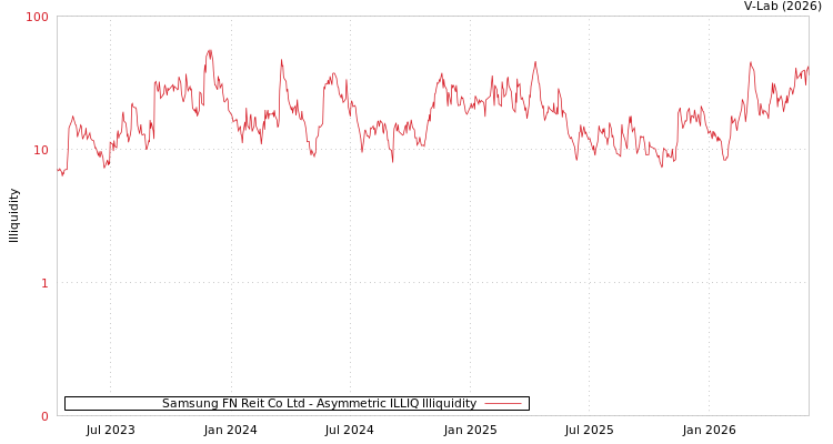 graph of Samsung FN Reit Co Ltd ILLIQ-AMEM
