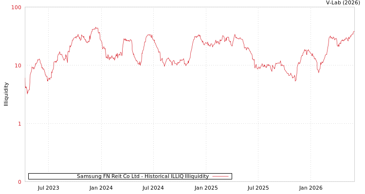 graph of Samsung FN Reit Co Ltd ILLIQ-HIST