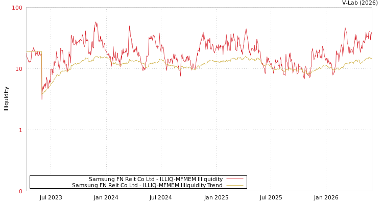 graph of Samsung FN Reit Co Ltd ILLIQ-MFMEM