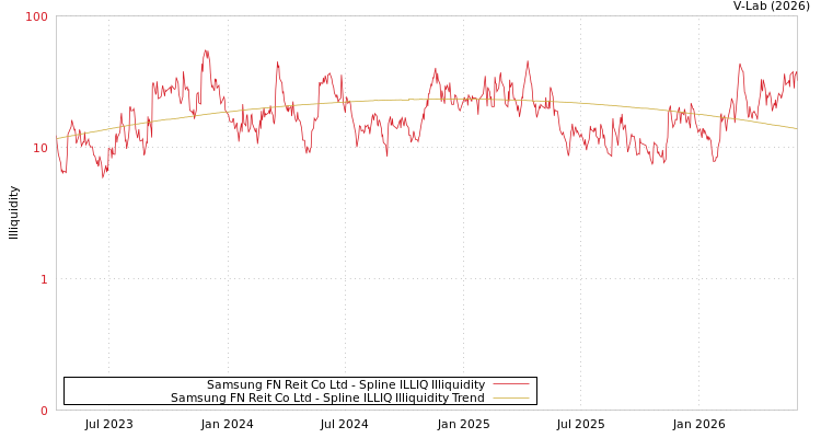 graph of Samsung FN Reit Co Ltd ILLIQ-SMEM