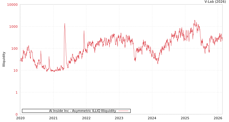 graph of Ai Inside Inc ILLIQ-AMEM