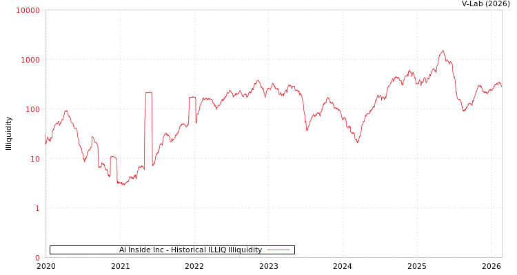 graph of Ai Inside Inc ILLIQ-HIST