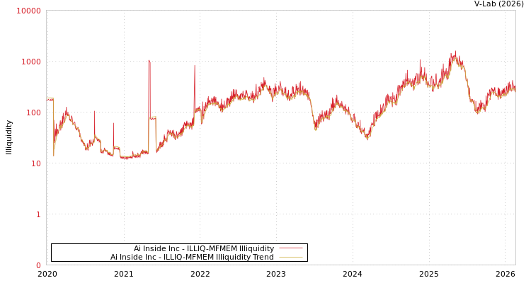 graph of Ai Inside Inc ILLIQ-MFMEM