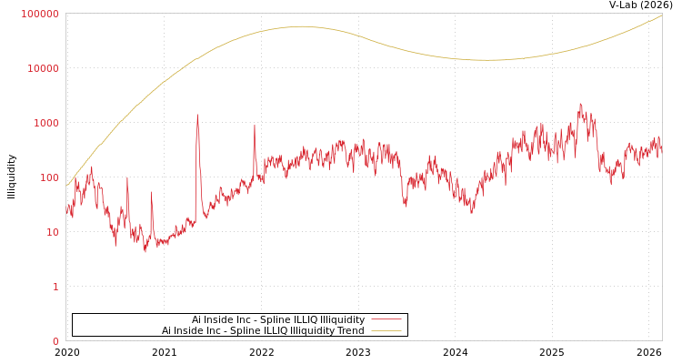 graph of Ai Inside Inc ILLIQ-SMEM