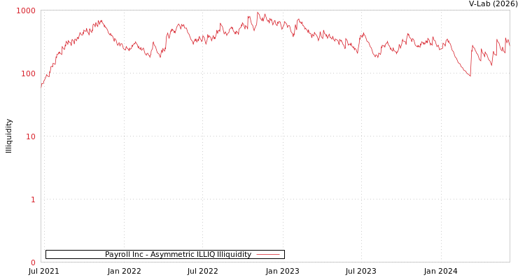 graph of Payroll Inc ILLIQ-AMEM
