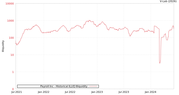 graph of Payroll Inc ILLIQ-HIST