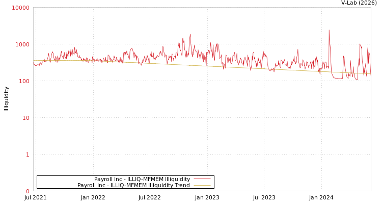 graph of Payroll Inc ILLIQ-MFMEM