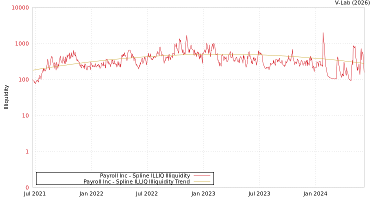 graph of Payroll Inc ILLIQ-SMEM