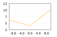 Impact of return on liquidity tomorrow