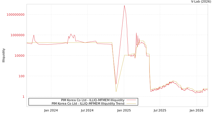 graph of PIM Korea Co Ltd ILLIQ-MFMEM