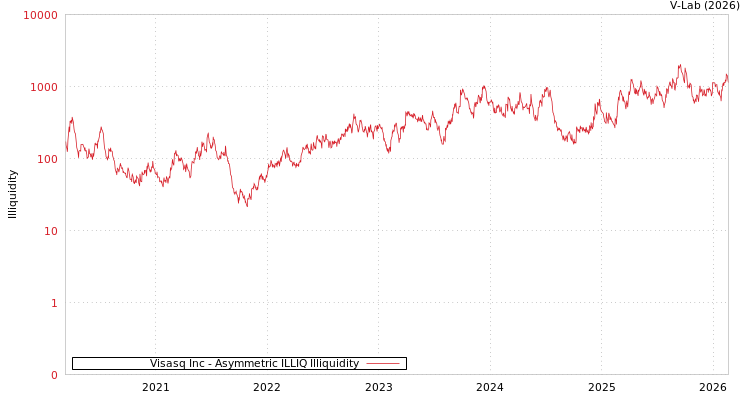 graph of Visasq Inc ILLIQ-AMEM