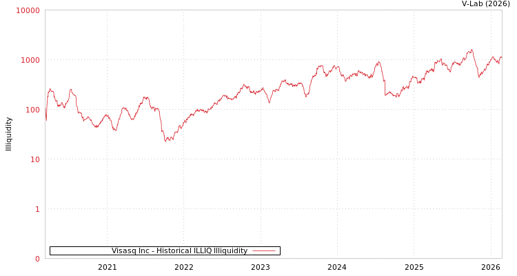 graph of Visasq Inc ILLIQ-HIST