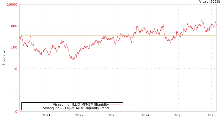 graph of Visasq Inc ILLIQ-MFMEM