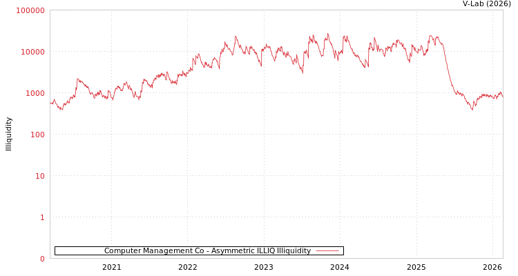 graph of Computer Management Co ILLIQ-AMEM