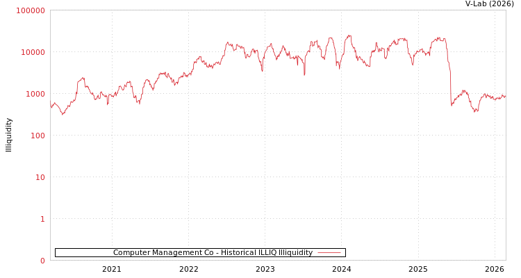 graph of Computer Management Co ILLIQ-HIST