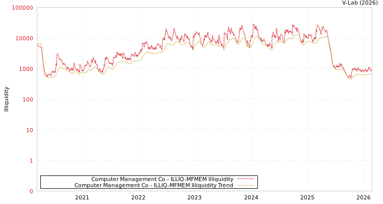 graph of Computer Management Co ILLIQ-MFMEM
