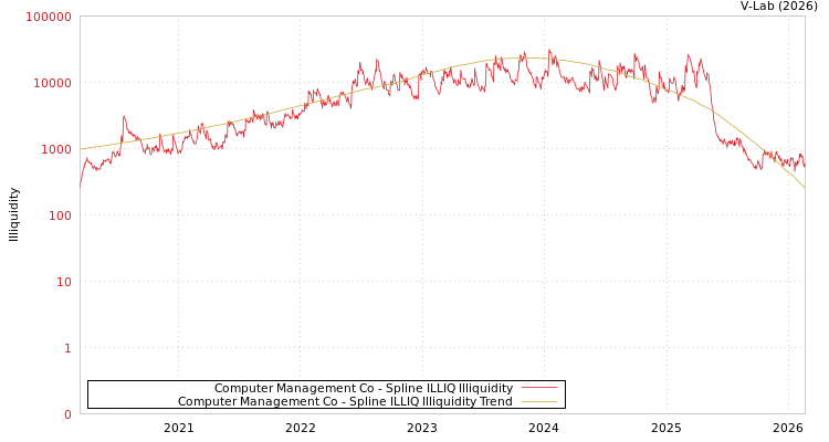 graph of Computer Management Co ILLIQ-SMEM