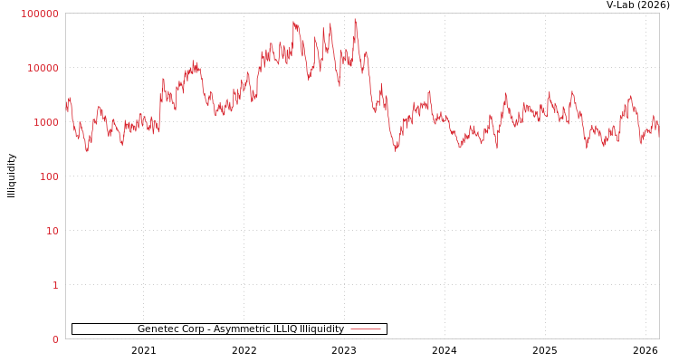 graph of Genetec Corp ILLIQ-AMEM