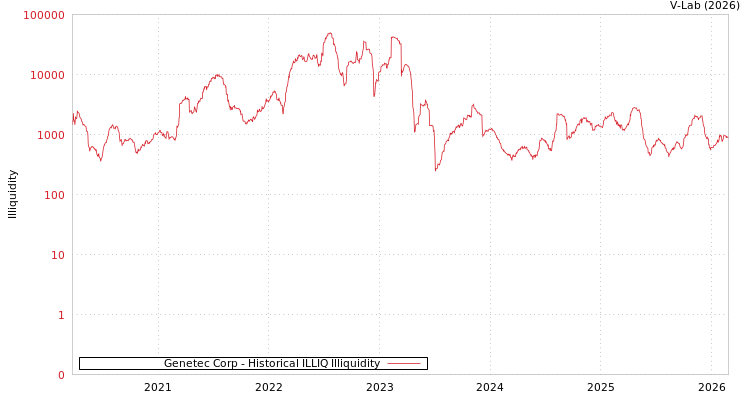 graph of Genetec Corp ILLIQ-HIST