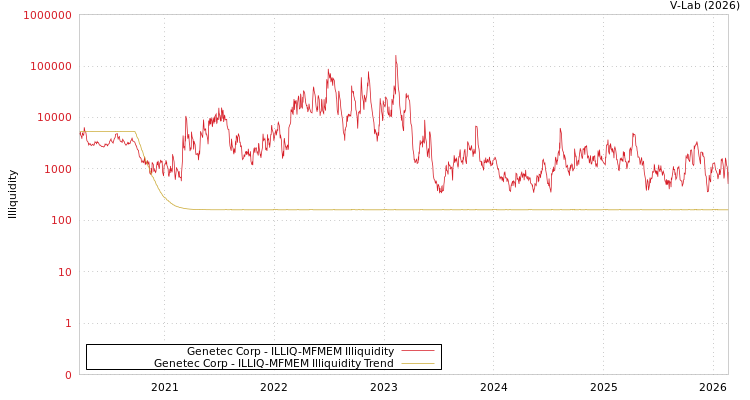 graph of Genetec Corp ILLIQ-MFMEM