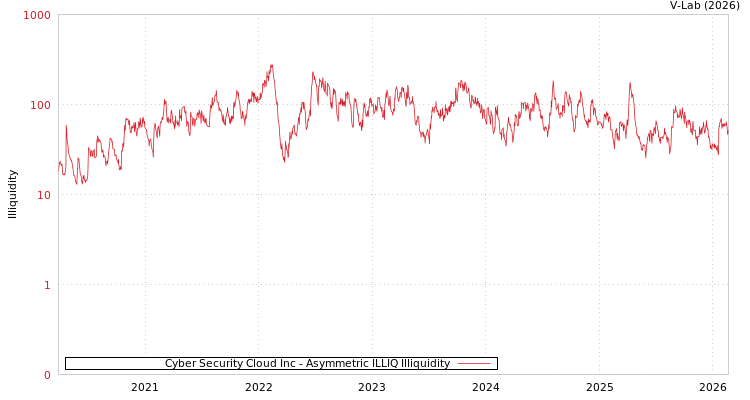 graph of Cyber Security Cloud Inc ILLIQ-AMEM