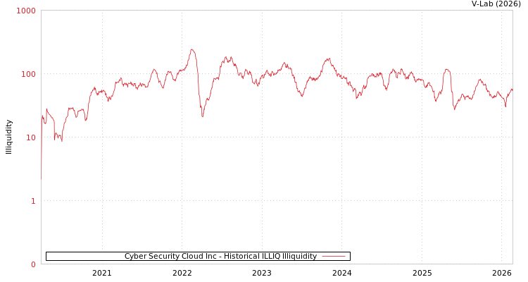 graph of Cyber Security Cloud Inc ILLIQ-HIST