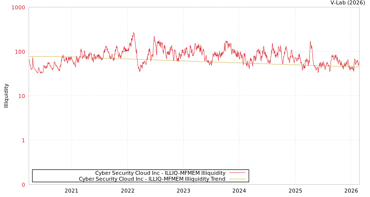 graph of Cyber Security Cloud Inc ILLIQ-MFMEM