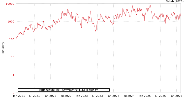 graph of Variosecure Inc ILLIQ-AMEM