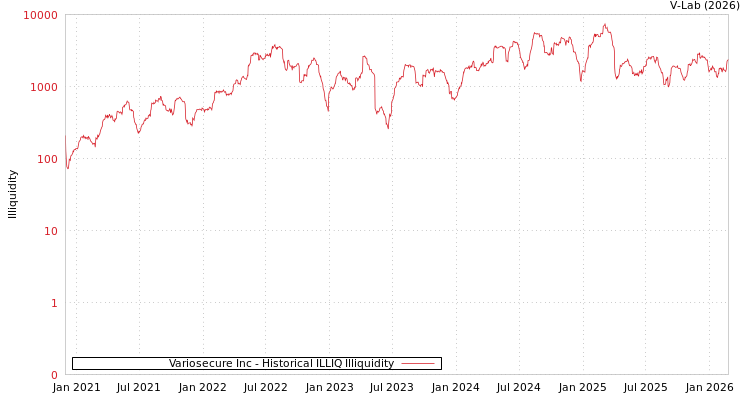 graph of Variosecure Inc ILLIQ-HIST