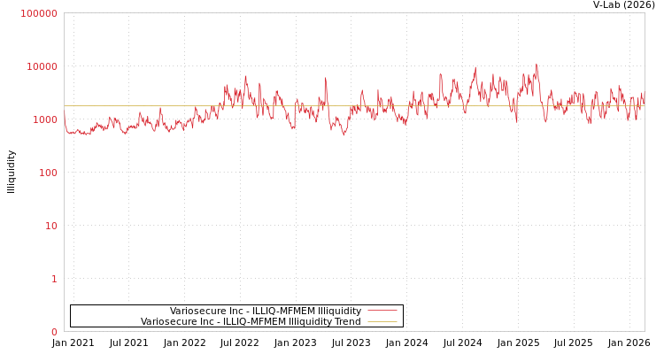 graph of Variosecure Inc ILLIQ-MFMEM