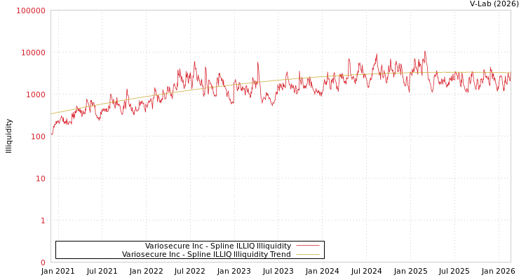 graph of Variosecure Inc ILLIQ-SMEM