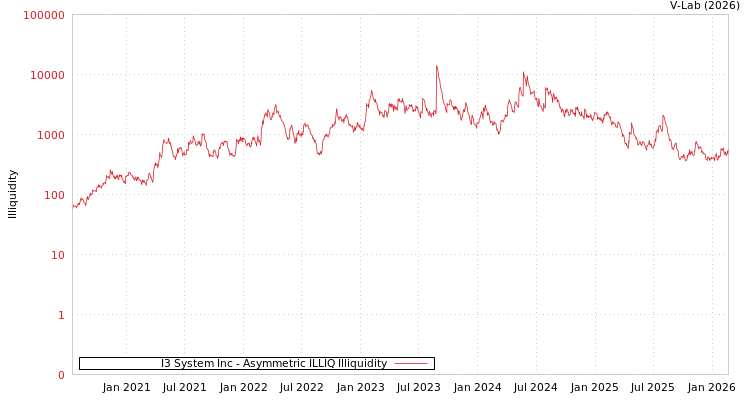 graph of I3 System Inc ILLIQ-AMEM