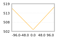 Impact of return on liquidity tomorrow