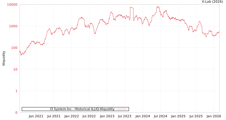 graph of I3 System Inc ILLIQ-HIST