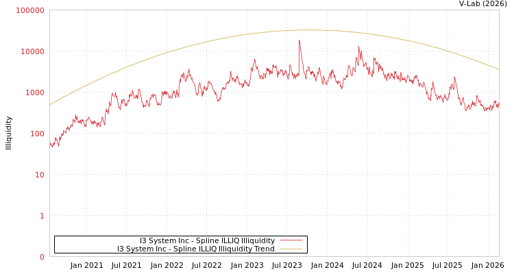 graph of I3 System Inc ILLIQ-SMEM