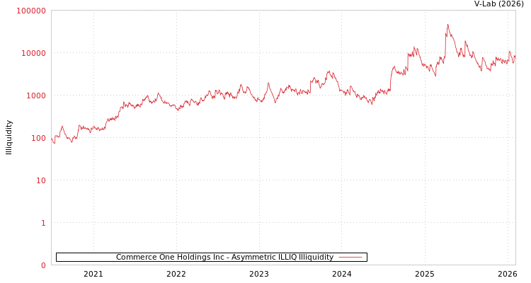 graph of Commerce One Holdings Inc ILLIQ-AMEM