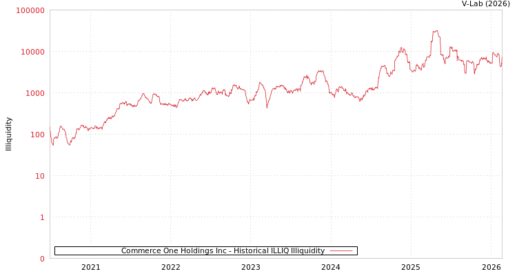 graph of Commerce One Holdings Inc ILLIQ-HIST