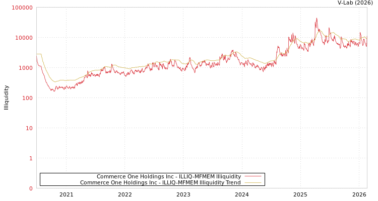 graph of Commerce One Holdings Inc ILLIQ-MFMEM