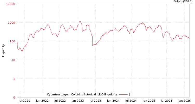 graph of Cybertrust Japan Co Ltd ILLIQ-HIST