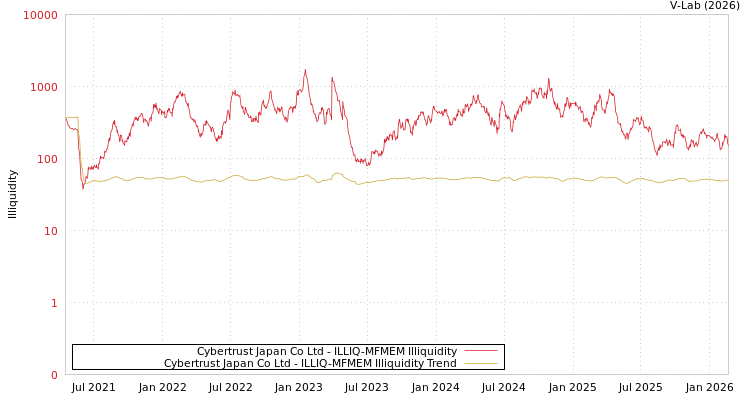 graph of Cybertrust Japan Co Ltd ILLIQ-MFMEM