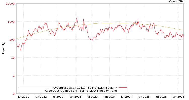 graph of Cybertrust Japan Co Ltd ILLIQ-SMEM