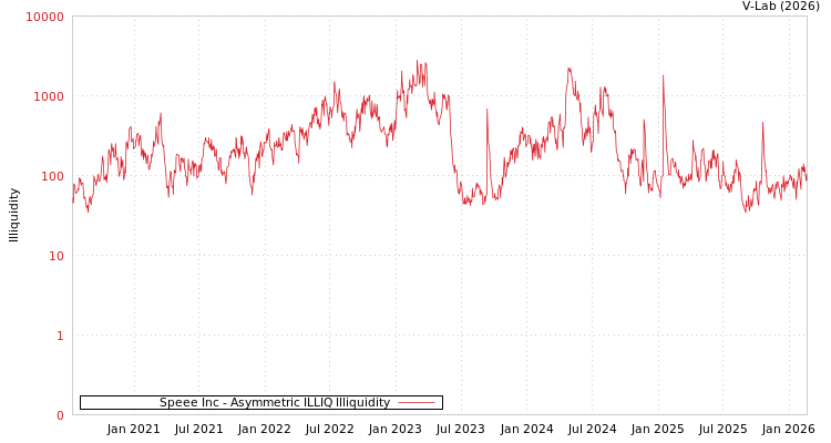 graph of Speee Inc ILLIQ-AMEM