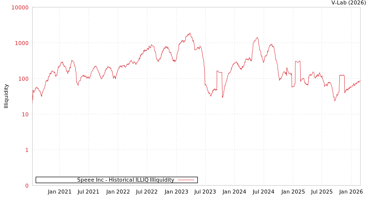 graph of Speee Inc ILLIQ-HIST