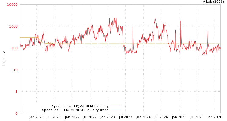 graph of Speee Inc ILLIQ-MFMEM