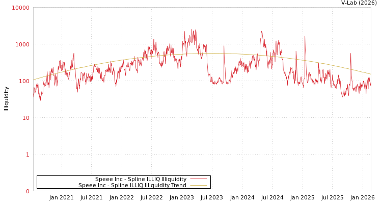 graph of Speee Inc ILLIQ-SMEM