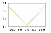 Impact of return on liquidity tomorrow
